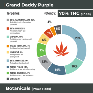 Grand-Daddy-Purple-Terpene-Wheel-Website-Pods